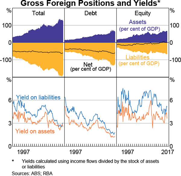 Graph 14 Gross Foreign Positions and Yields