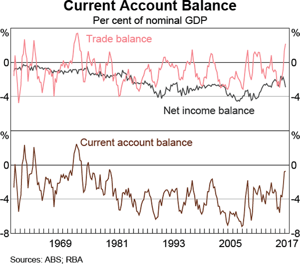 Graph 15 Current Account Balance