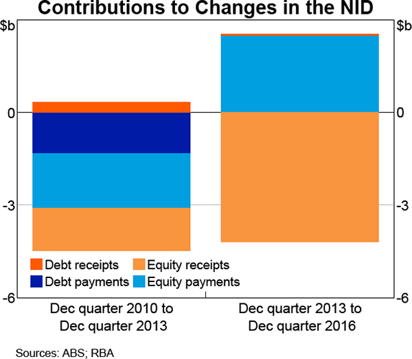 Graph 16 Contributions to Changes in the NID