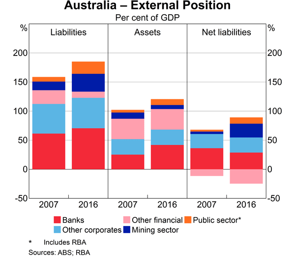 Summary Figure: Australia's external position