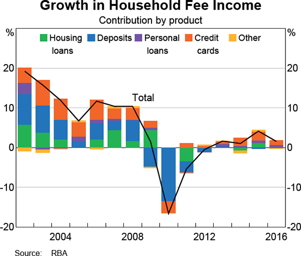 Graph 2 Growth in Household Fee Income