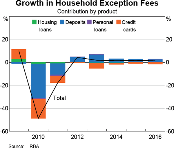 Graph 3 Growth in Household Exception Fees