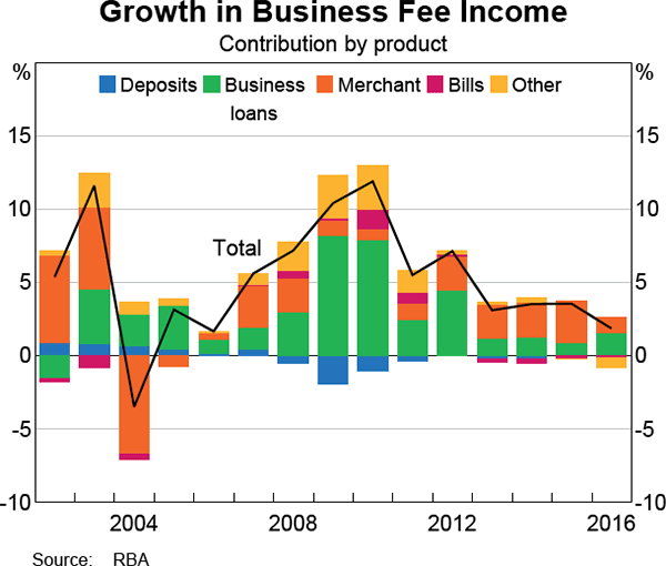Graph 5 Growth in Business Fee Income