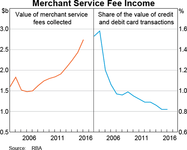 Graph 6 Merchant Service Fee Income