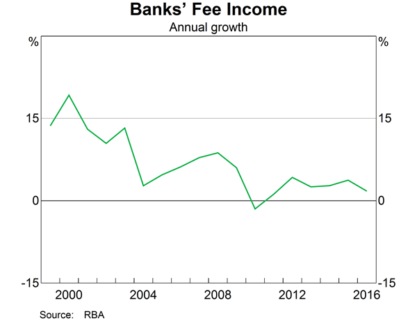 Summary Figure: Banking fees in Australia