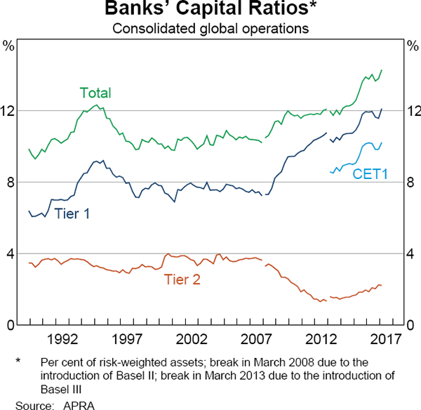 Graph 1 Banks' Capital Ratios