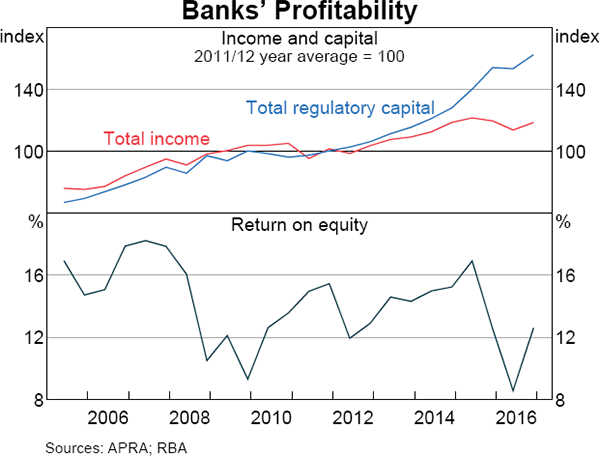Graph 3 Banks' Profitability