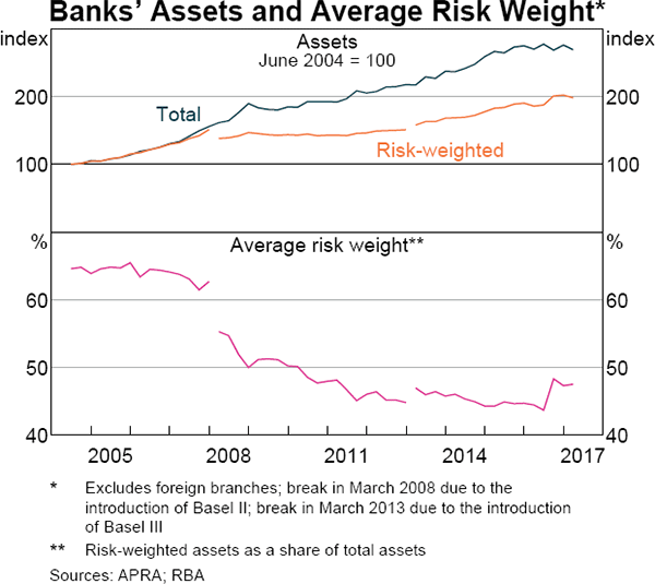 Graph 4 Banks' Assets and Average Risk Weight