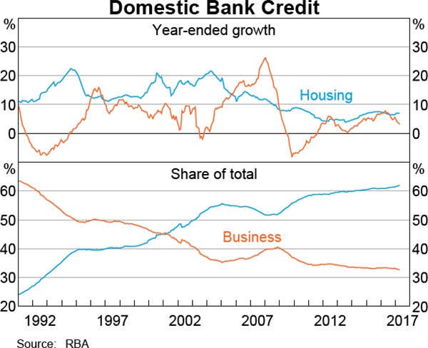 Graph 5 Domestic Bank Credit