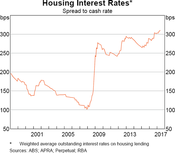 Graph 6 Housing Interest Rates
