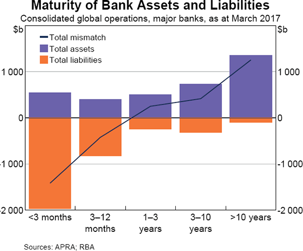 Graph 7 Maturity of Bank Assets and Liabilities