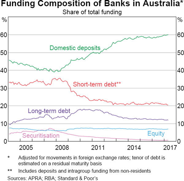 Graph 8 Funding Composition of Banks in Australia