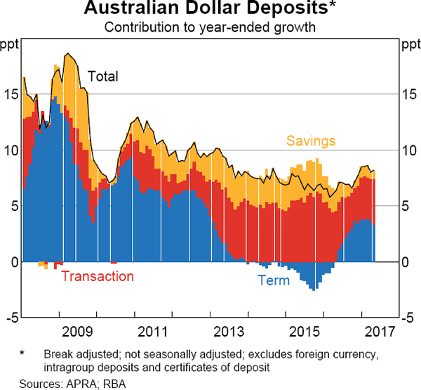 Graph 9 Australian Dollar Deposits