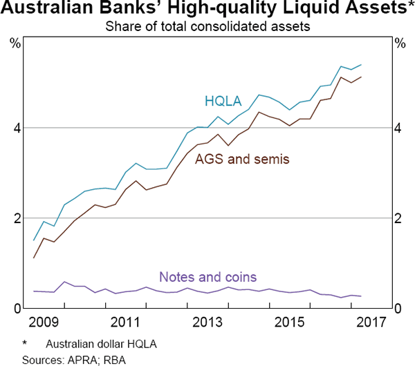 Graph 10 Australian Banks' High-quality Liquid Assets