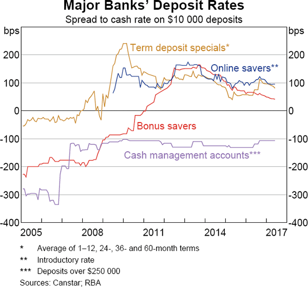 Graph 11 Major Banks' Deposit Rates