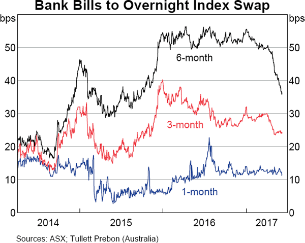 Graph 12 Bank Bills to Overnight Index Swap