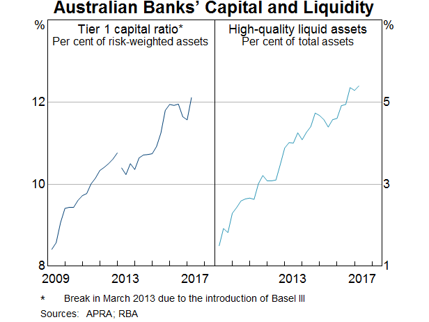 Summary Figure: Australian banks' capital and liquidity