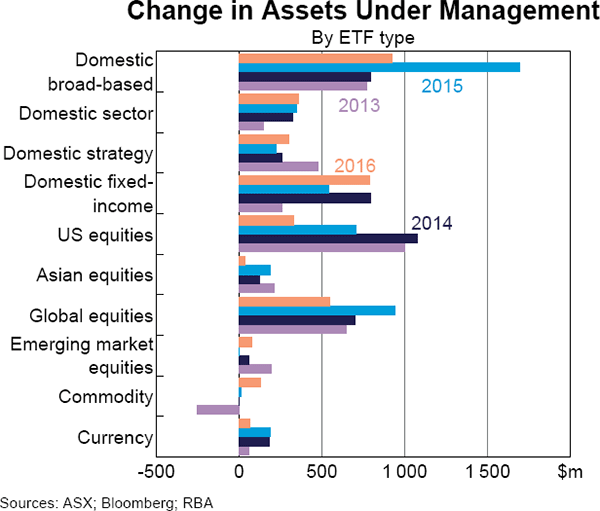 Graph 2 Change in Assets Under Management