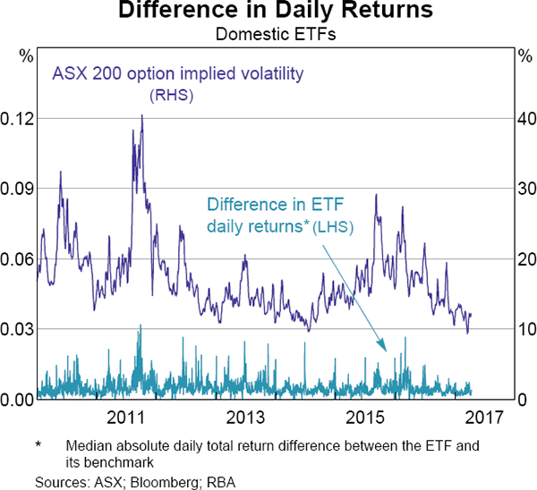 Graph 3 Difference in Daily Returns