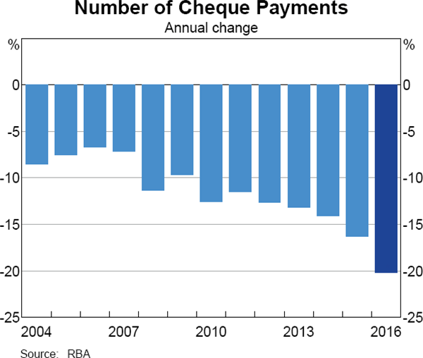 Graph 2 Number of Cheque Payments