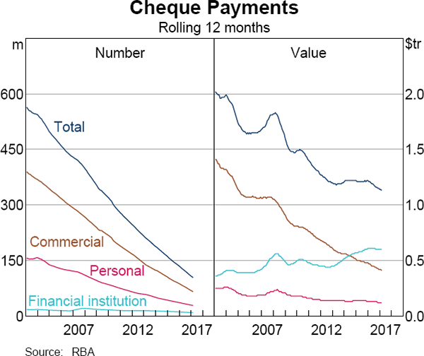 Graph 3 Cheque Payments