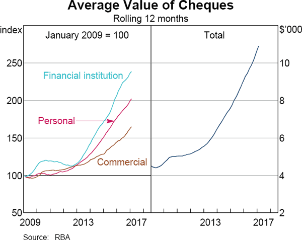Graph 4 Average Value of Cheques