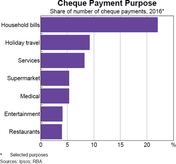 Graph 5 Cheque Payment Purpose