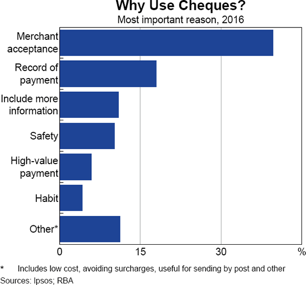 Graph 6 Why Use Cheques?
