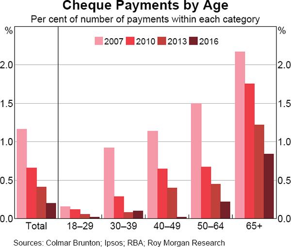 Graph 7 Cheque Payments by Age