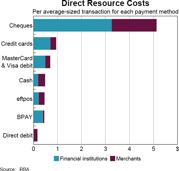 Graph 11 Direct Resource Costs