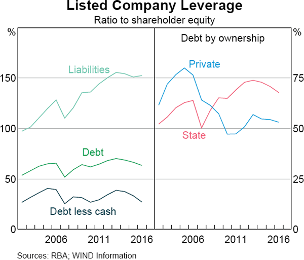 Graph 1 Listed Company Leverage