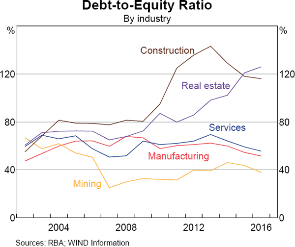 Graph 2 Debt-to-Equity Ratio