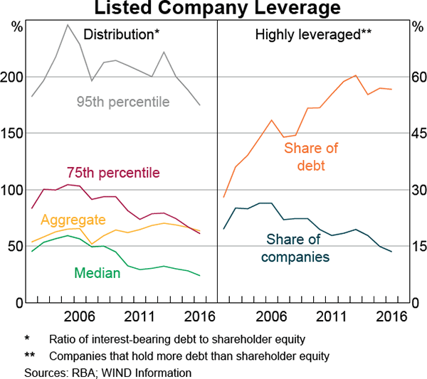 Graph 4 Listed Company Leverage
