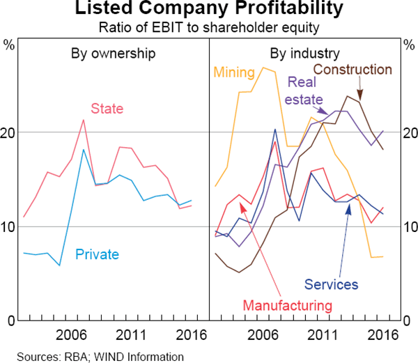 Graph 5 Listed Company Profitability