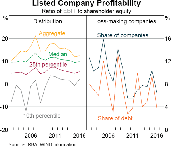 Graph 6 Listed Company Profitability