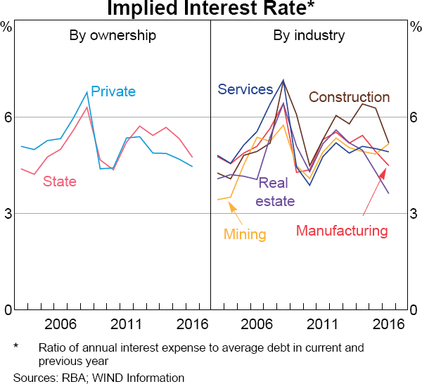 Graph 7 Implied Interest Rate
