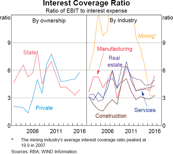 Graph 8 Interest Coverage Ratio