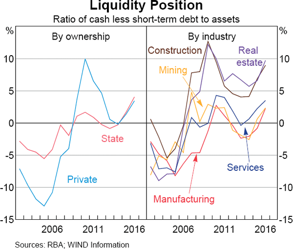 Graph 9 Liquidity Position