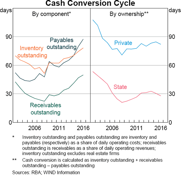 Graph 10 Cash Conversion Cycle