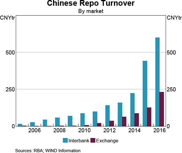 Graph 1 Chinese Repo Turnover