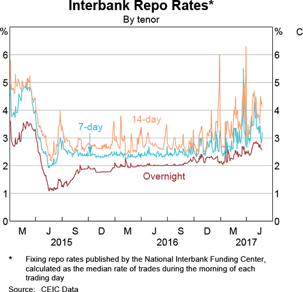 Graph 5 Interbank Repo Rates