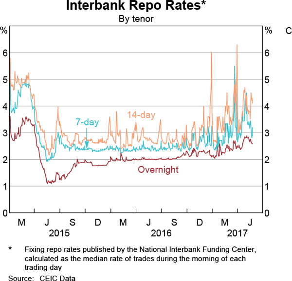 China Repo Rate Chart