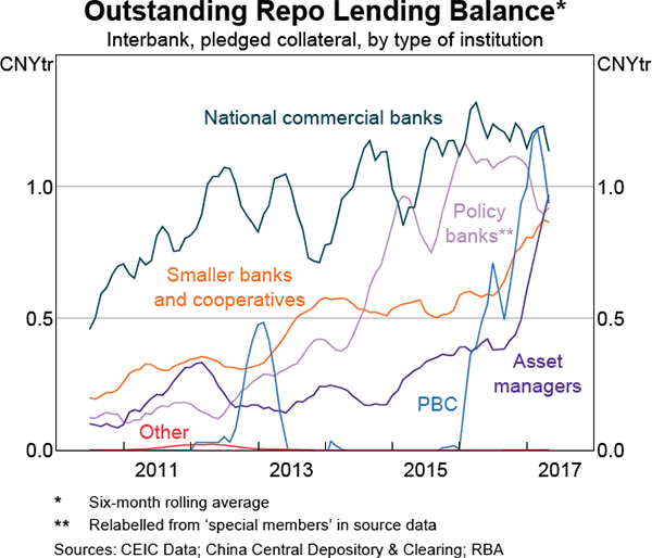Graph 6 Outstanding Repo Lending Balance