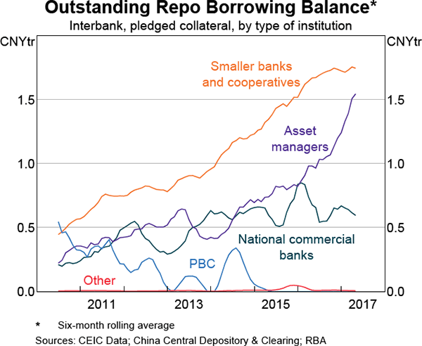 Graph 7 Outstanding Repo Borrowing Balance