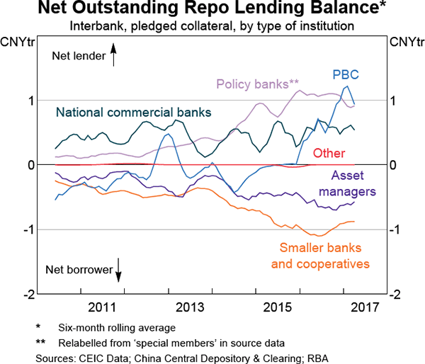Graph 8 Net Outstanding Repo Lending Balance