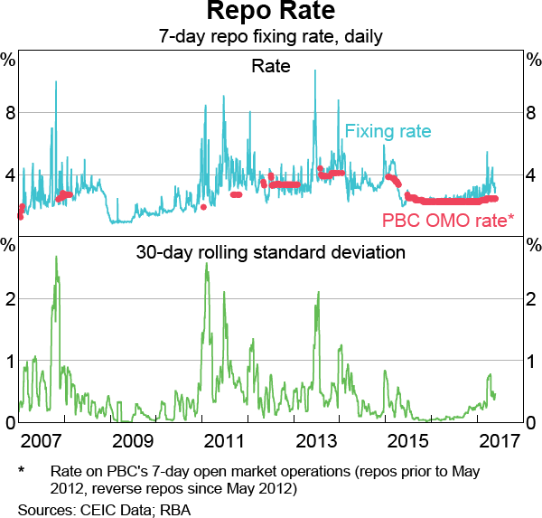 Graph 9 Repo Rate