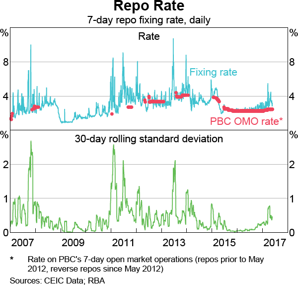 7 Day Repo Rate Chart