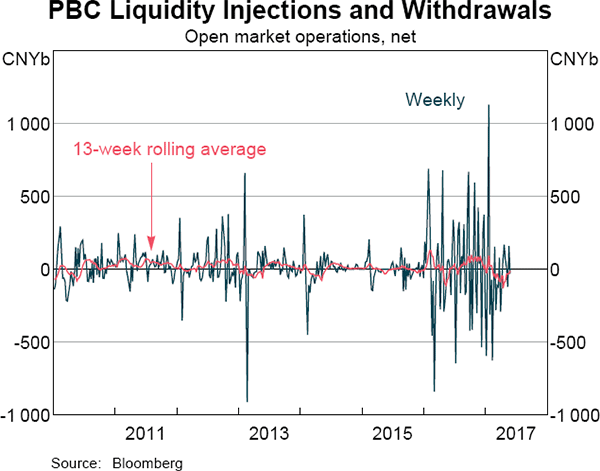 Graph 11 PBC Liquidity Injections and Withdrawals