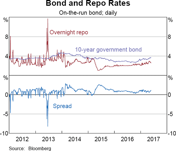 Graph 12 Bond and Repo Rates