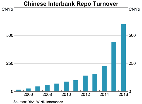 Summary Figure: Chinese interbank repo turnover